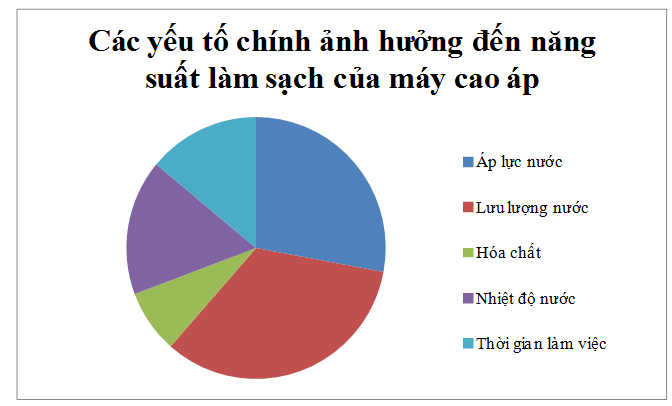 CÁC YẾU TỐ ẢNH HƯỞNG ĐẾN NĂNG SUẤT LÀM SẠCH: